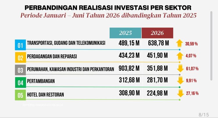 Realisasi Investasi di Kota Makassar Tw I 2026