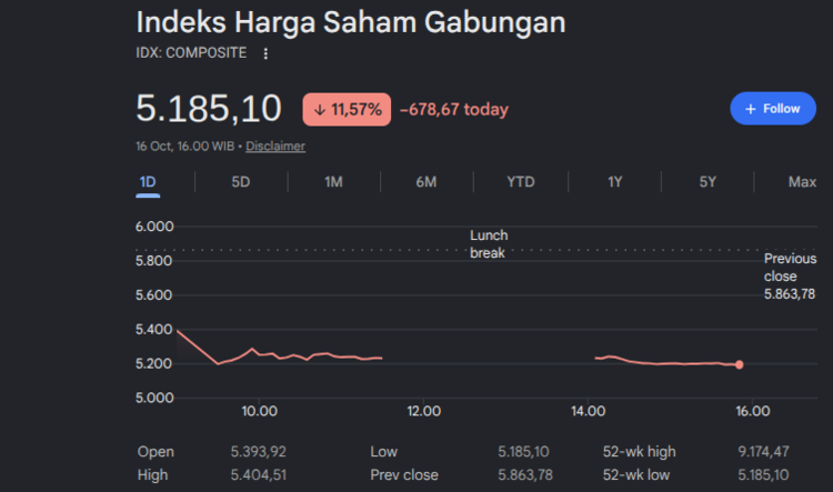 IHSG Ambruk