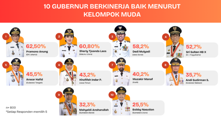 Gubernur